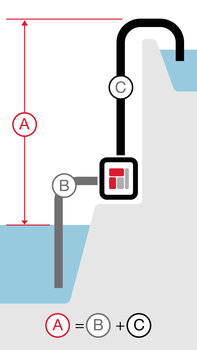 Illustration montrant la hauteur totale de refoulement d'une pompe haut débit / à produits chimiques.